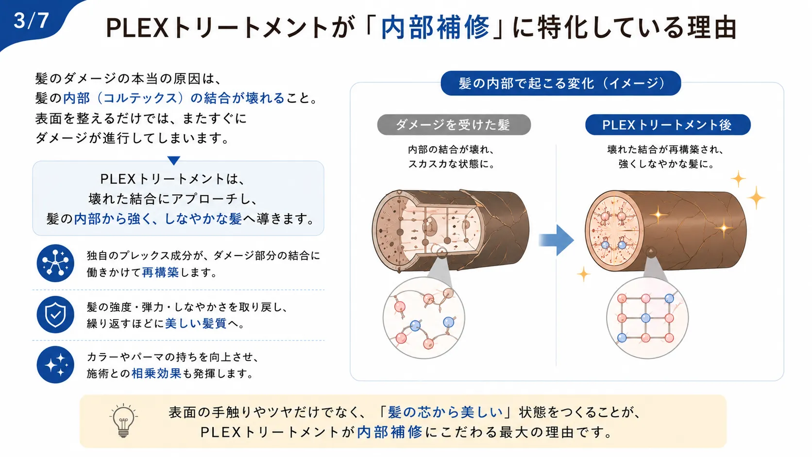 PLEXトリートメントが内部補修に特化している理由。ダメージを受けて壊れた髪内部の結合を再構築し、芯から強くしなやかな髪へ導くメカニズムのイメージ図