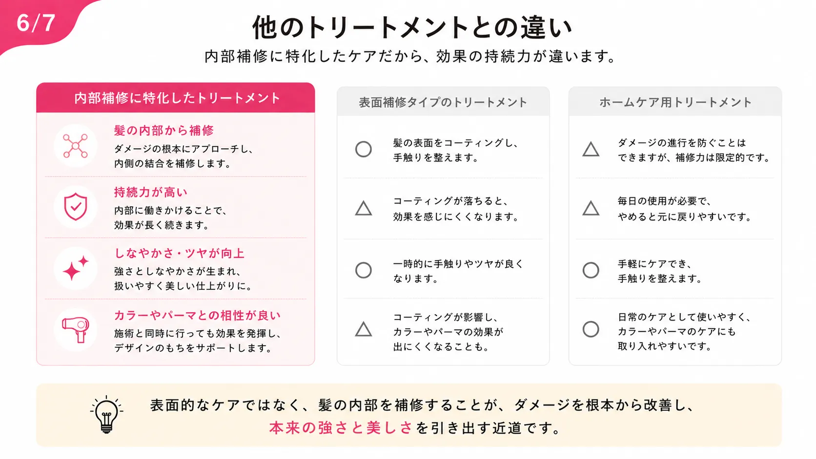 他のトリートメントとの違い。内部補修に特化したトリートメント、表面補修タイプのトリートメント、ホームケア用トリートメントの補修力や持続力の比較表
