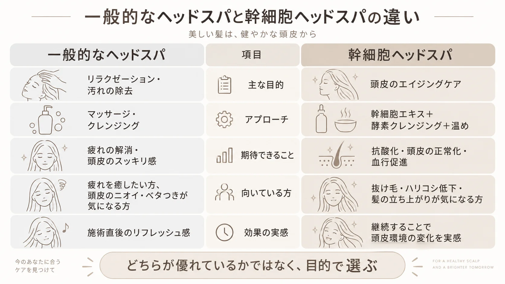 一般的なヘッドスパと幹細胞ヘッドスパの違いを比較した一覧表